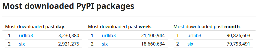 An image from pypistats.org showing Most Downloaded PyPI Packages. urllib3 is first with 3.2M/day and six is second with 2.9M/day.
